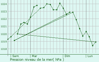 Graphe de la pression atmosphrique prvue pour Prign