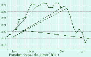 Graphe de la pression atmosphrique prvue pour Availles-Thouarsais