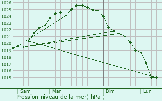 Graphe de la pression atmosphrique prvue pour Saint-Omer-Capelle