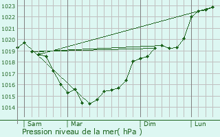 Graphe de la pression atmosphrique prvue pour Maulette