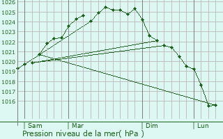 Graphe de la pression atmosphrique prvue pour Maresville