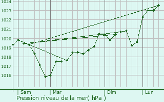 Graphe de la pression atmosphrique prvue pour Thurins