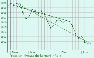 Graphe de la pression atmosphrique prvue pour Erba