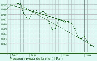 Graphe de la pression atmosphrique prvue pour Castellamonte