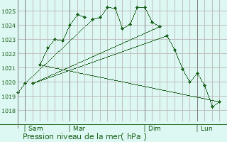 Graphe de la pression atmosphrique prvue pour Mareil-en-Champagne