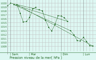 Graphe de la pression atmosphrique prvue pour Valmeinier