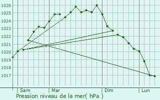 Graphe de la pression atmosphrique prvue pour Ttes