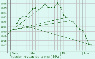 Graphe de la pression atmosphrique prvue pour pinay-sur-Duclair