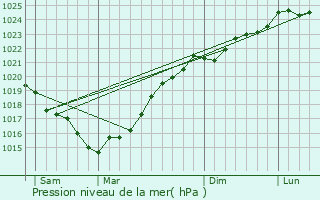 Graphe de la pression atmosphrique prvue pour Angliers