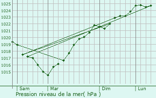 Graphe de la pression atmosphrique prvue pour Saint-Savinien