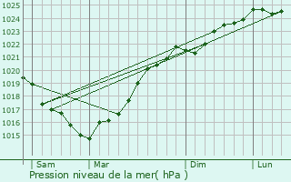 Graphe de la pression atmosphrique prvue pour Dolus-d