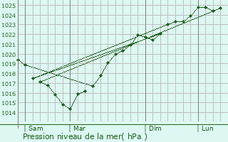 Graphe de la pression atmosphrique prvue pour Balanzac