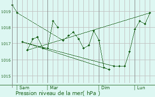 Graphe de la pression atmosphrique prvue pour Clden-Cap-Sizun