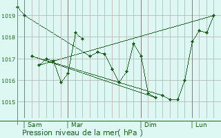 Graphe de la pression atmosphrique prvue pour Le Juch