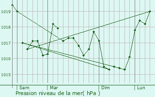 Graphe de la pression atmosphrique prvue pour Plozvet