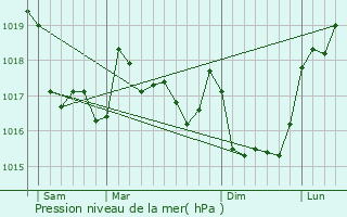 Graphe de la pression atmosphrique prvue pour Mahalon