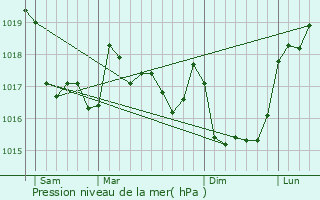 Graphe de la pression atmosphrique prvue pour Poullan-sur-Mer