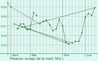 Graphe de la pression atmosphrique prvue pour Crozon