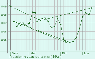 Graphe de la pression atmosphrique prvue pour Plounventer