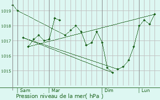 Graphe de la pression atmosphrique prvue pour Brls