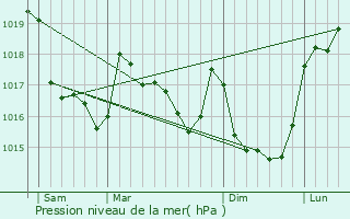 Graphe de la pression atmosphrique prvue pour Saint-Goazec