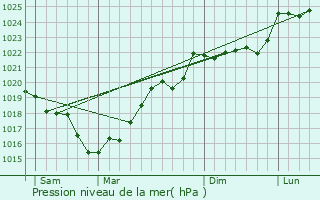 Graphe de la pression atmosphrique prvue pour Gardes-le-Pontaroux