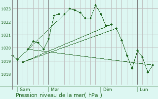 Graphe de la pression atmosphrique prvue pour Toulenne