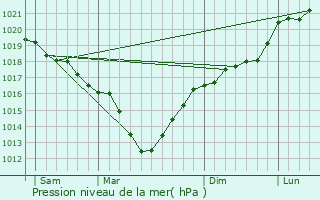 Graphe de la pression atmosphrique prvue pour Sailly-sur-la-Lys