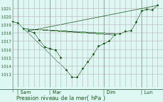 Graphe de la pression atmosphrique prvue pour Loos-en-Gohelle