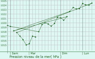 Graphe de la pression atmosphrique prvue pour Baraigne