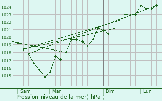 Graphe de la pression atmosphrique prvue pour Saint-Couat-du-Razs