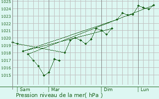 Graphe de la pression atmosphrique prvue pour Payra-sur-l