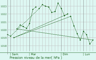 Graphe de la pression atmosphrique prvue pour Ayguemorte-les-Graves