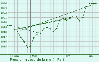 Graphe de la pression atmosphrique prvue pour Rullac-Saint-Cirq