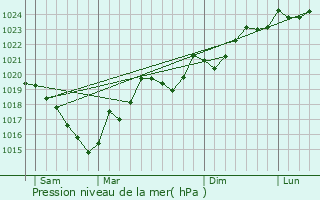 Graphe de la pression atmosphrique prvue pour Saint-Benot