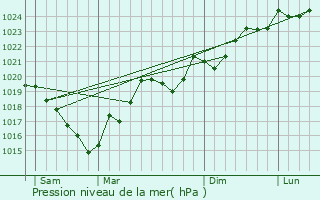 Graphe de la pression atmosphrique prvue pour Seignalens