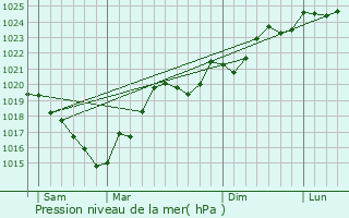 Graphe de la pression atmosphrique prvue pour Esplas