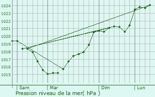 Graphe de la pression atmosphrique prvue pour Faye-la-Vineuse