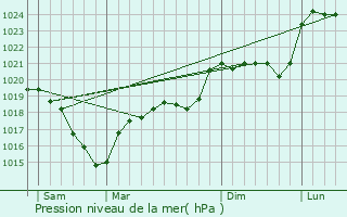 Graphe de la pression atmosphrique prvue pour Luc-la-Primaube