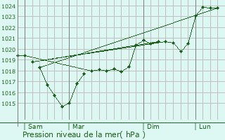 Graphe de la pression atmosphrique prvue pour Palmas