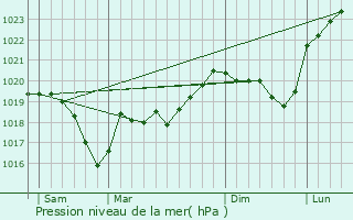 Graphe de la pression atmosphrique prvue pour Essert