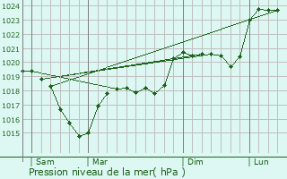 Graphe de la pression atmosphrique prvue pour Vimenet