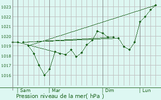 Graphe de la pression atmosphrique prvue pour Roppe