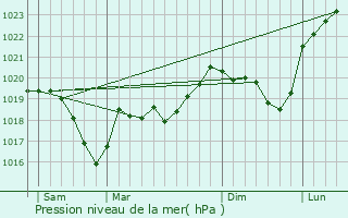 Graphe de la pression atmosphrique prvue pour Vescemont