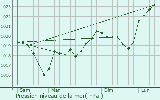 Graphe de la pression atmosphrique prvue pour Prouse