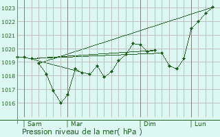 Graphe de la pression atmosphrique prvue pour Lamadeleine-Val-des-Anges