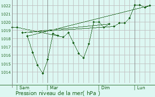 Graphe de la pression atmosphrique prvue pour Bourg-Madame