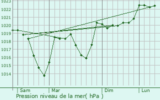 Graphe de la pression atmosphrique prvue pour Dorres