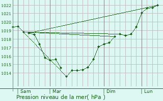 Graphe de la pression atmosphrique prvue pour Villers-Vicomte