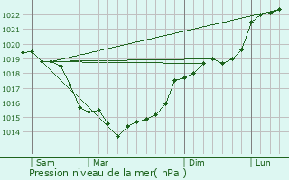 Graphe de la pression atmosphrique prvue pour Fresneaux-Montchevreuil